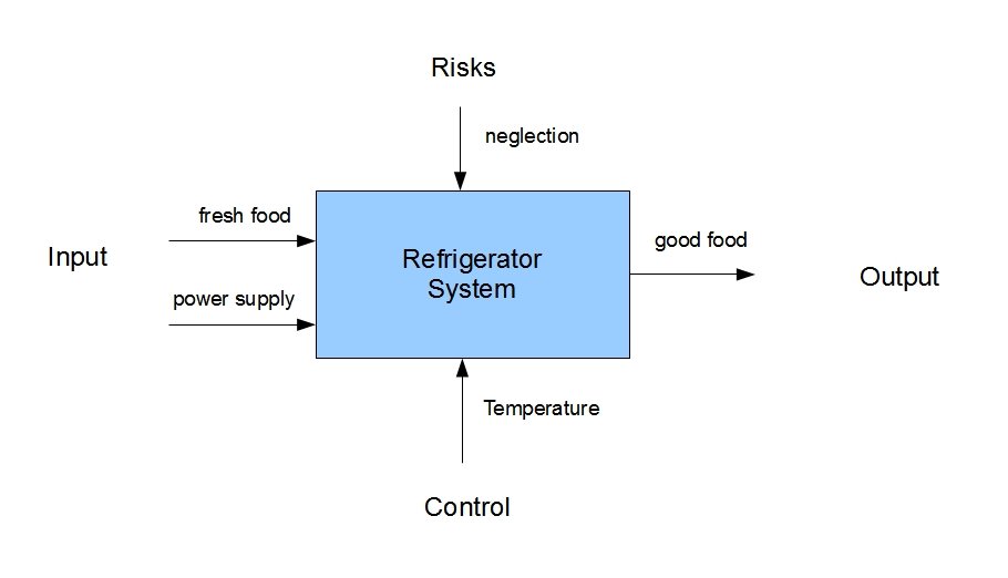 Beispiel für ein System